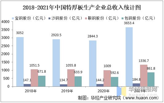 必威·「BetWay」官方网站2022年中国特厚板行业趋势分析宝钢股份占据大部分(图8)