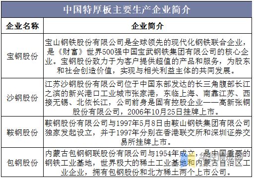 必威·「BetWay」官方网站2022年中国特厚板行业趋势分析宝钢股份占据大部分(图7)