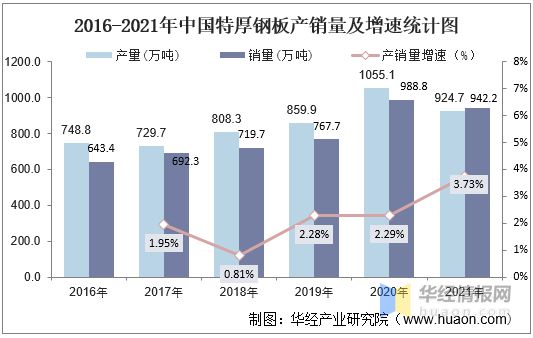 必威·「BetWay」官方网站2022年中国特厚板行业趋势分析宝钢股份占据大部分(图3)