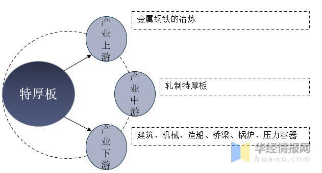 必威·「BetWay」官方网站2022年中国特厚板行业趋势分析宝钢股份占据大部分(图2)